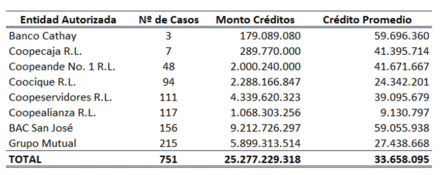Tabla con el número y monto de viviendas financiadas con recursos del FONAVI por Entidad Autorizada en el 2023.